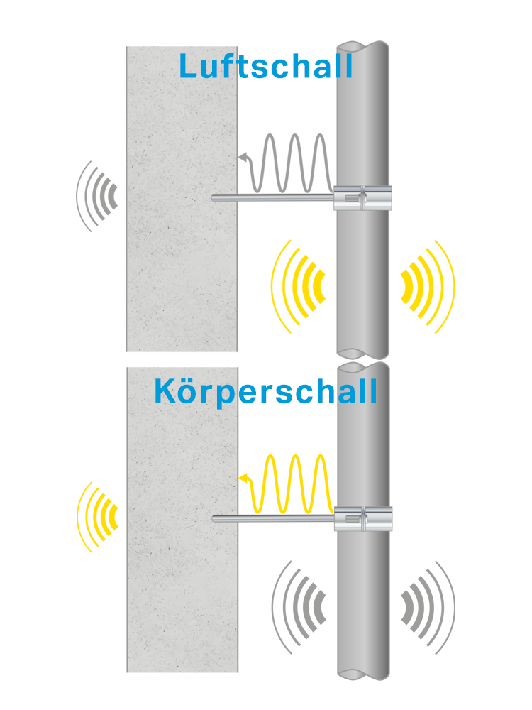ISOPARTNER - Effizienter Schallschutz in der Haustechnik